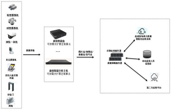 基于边缘盾悟智能盒人脸识别技术的智慧监狱